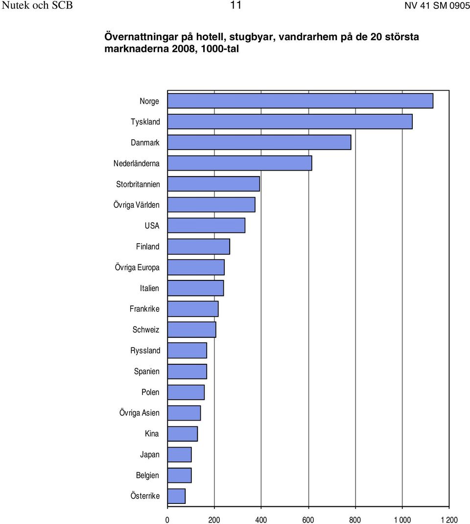 Storbritannien Övriga Världen USA Finland Övriga Europa Italien Frankrike Schweiz