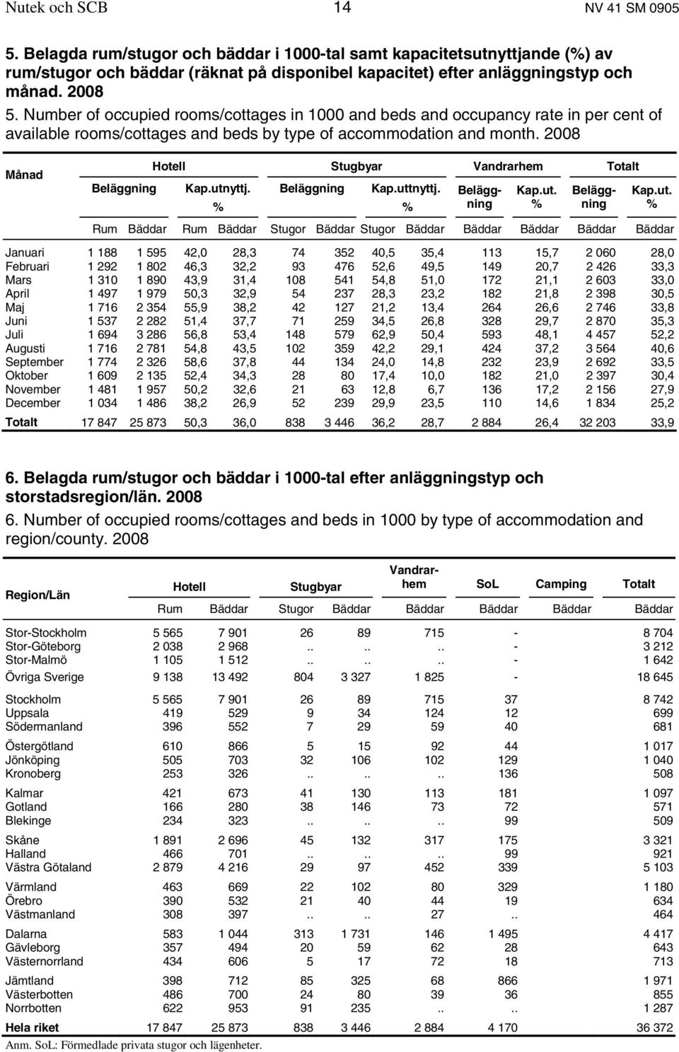 2008 Månad Beläggning Hotell Stugbyar Vandrarhem Totalt Kap.utn