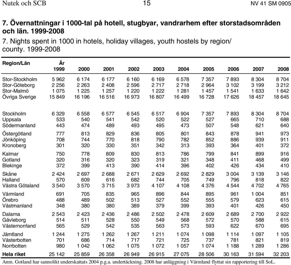 1999-2008 Region/Län År 1999 2000 2001 2002 2003 2004 2005 2006 2007 2008 Stor-Stockholm 5 962 6 174 6 177 6 160 6 169 6 578 7 357 7 893 8 304 8 704 Stor-Göteborg 2 256 2 263 2 408 2 596 2 717 2 718