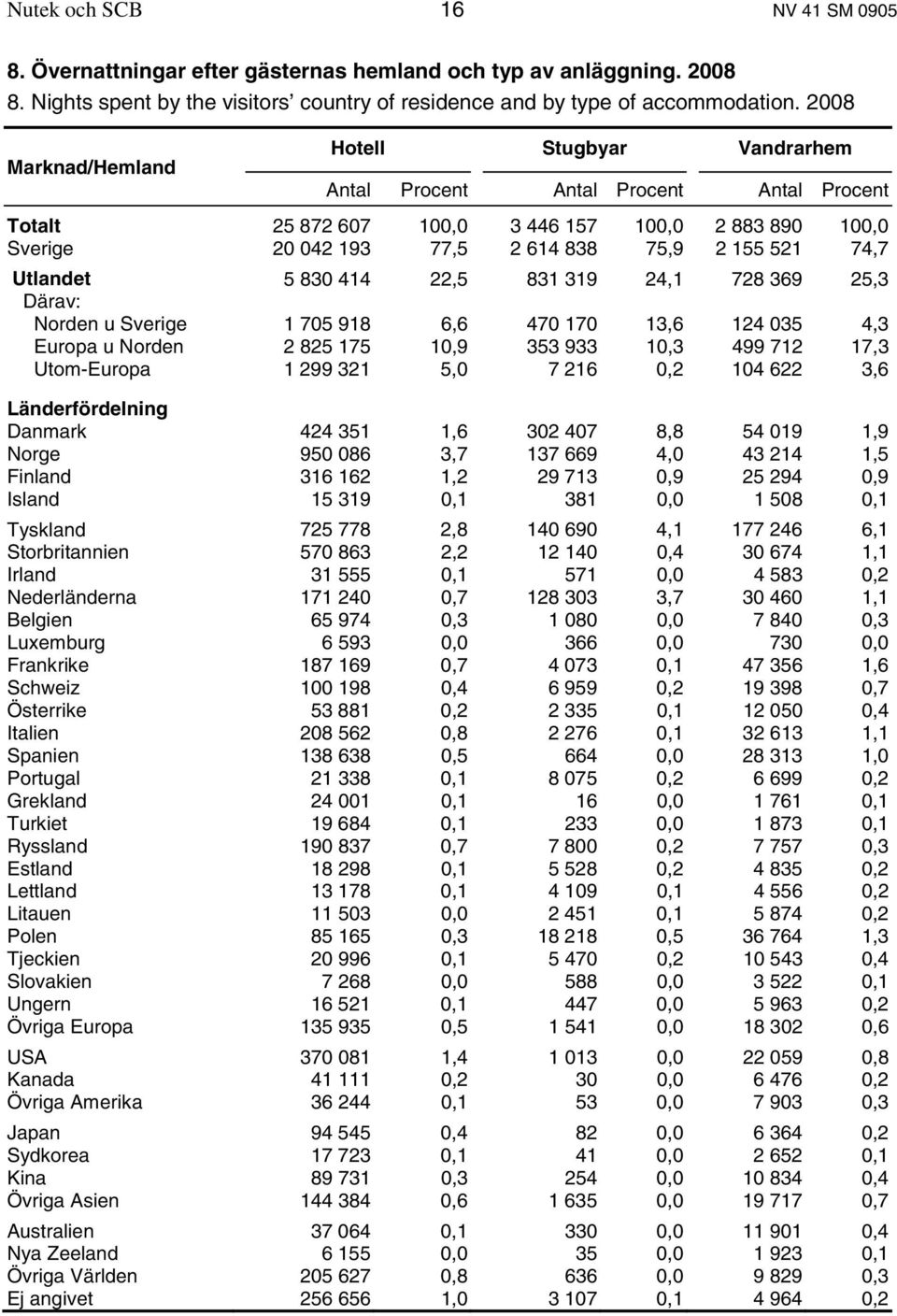 Utlandet 5 830 414 22,5 831 319 24,1 728 369 25,3 Därav: Norden u Sverige 1 705 918 6,6 470 170 13,6 124 035 4,3 Europa u Norden 2 825 175 10,9 353 933 10,3 499 712 17,3 Utom-Europa 1 299 321 5,0 7