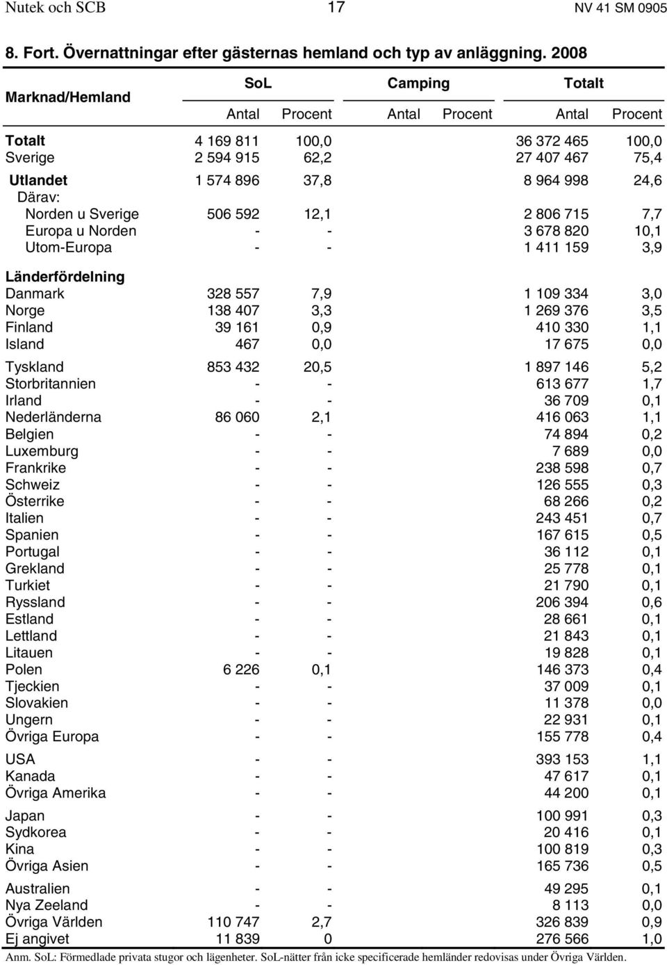 Därav: Norden u Sverige 506 592 12,1 2 806 715 7,7 Europa u Norden - - 3 678 820 10,1 Utom-Europa - - 1 411 159 3,9 Länderfördelning Danmark 328 557 7,9 1 109 334 3,0 Norge 138 407 3,3 1 269 376 3,5