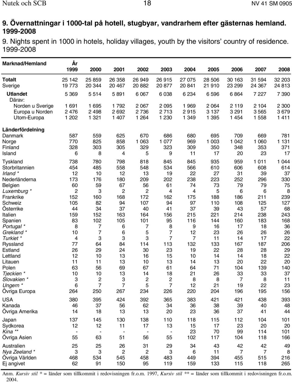 1999-2008 Marknad/Hemland År 1999 2000 2001 2002 2003 2004 2005 2006 2007 2008 Totalt 25 142 25 859 26 358 26 949 26 915 27 075 28 506 30 163 31 594 32 203 Sverige 19 773 20 344 20 467 20 882 20 877