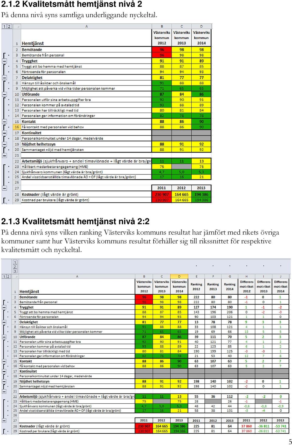 3 Kvalitetsmått hemtjänst nivå 2:2 På denna nivå syns vilken ranking Västerviks