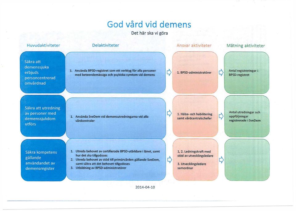 utförs 1. Använda SveDem vid demensutredningarna vid alla vårdcentraler 9 1.