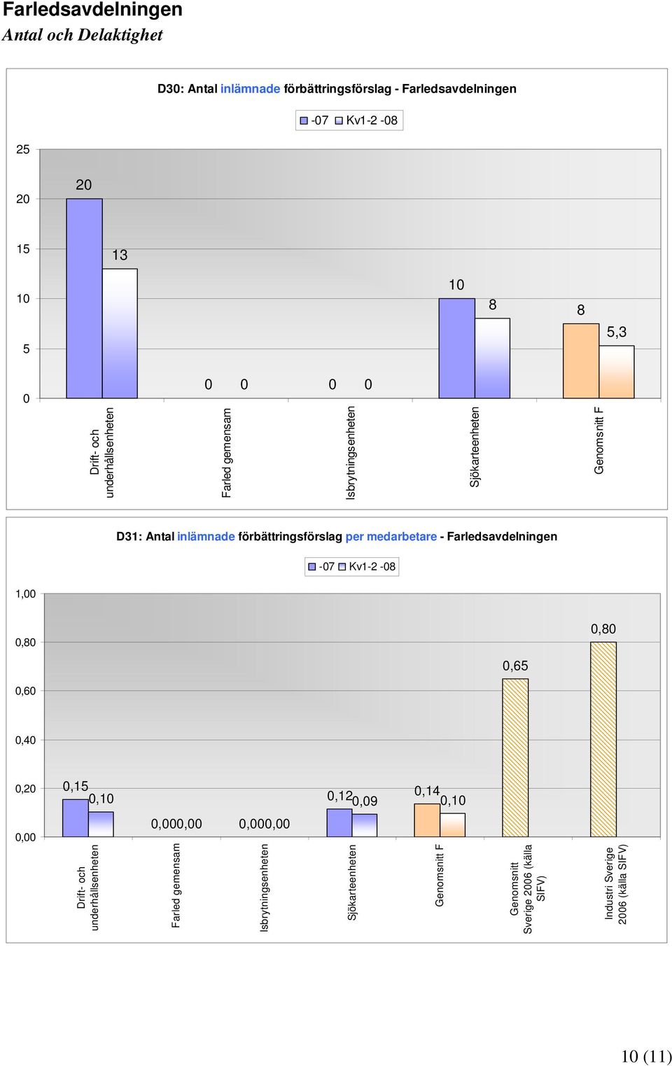 förbättringsförslag per medarbetare - Farledsavdelningen -7 Kv- -,,,,6,6,,,,,,,,,,,,, Drift- och