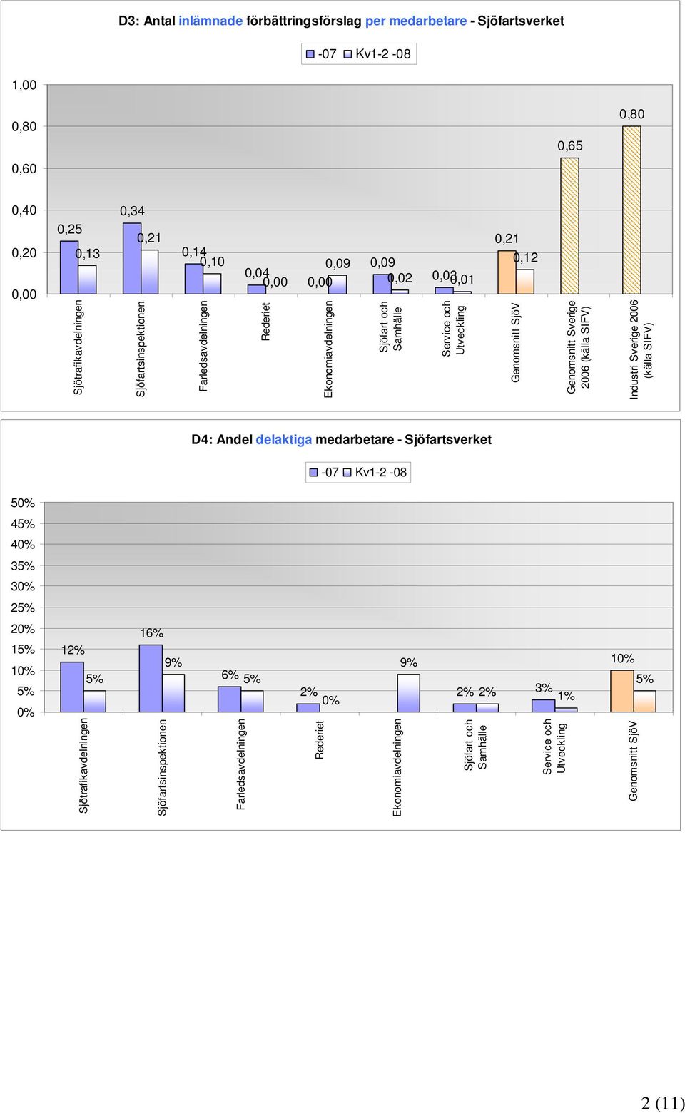 (källa SIFV) Industri Sverige 6 (källa SIFV) D: Andel delaktiga medarbetare - Sjöfartsverket -7 Kv- - % % % % % % Sjötrafikavdelningen 6%