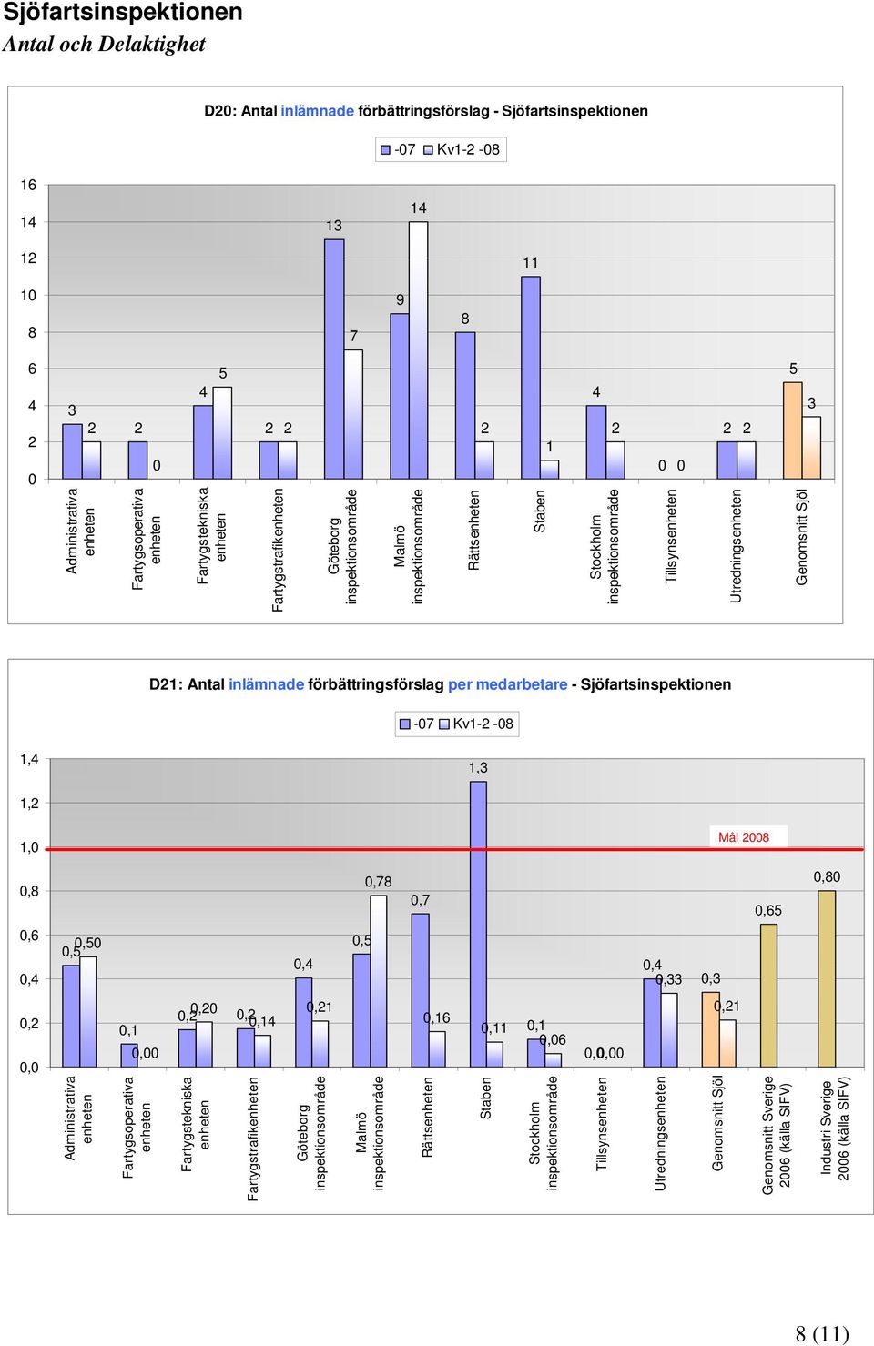 förbättringsförslag per medarbetare - Sjöfartsinspektionen -7 Kv- -,,,, Mål,,7,7,6,,6,,,,,,,,,,,,,,,,,,6,,,6,,, Administrativa Fartygsoperativa