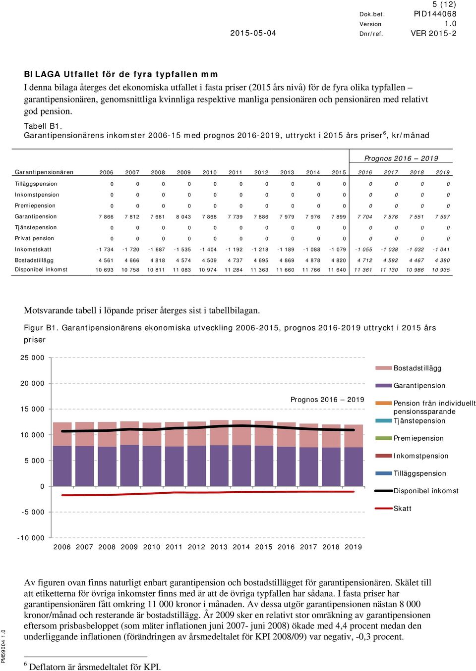 Garantipensionärens inkomster 2006-15 med prognos 2016-2019, uttryckt i 2015 års priser 6, kr/månad Garantipensionären 2006 2007 2008 2009 2010 2011 2012 2013 2014 2015 2016 2017 2018 2019