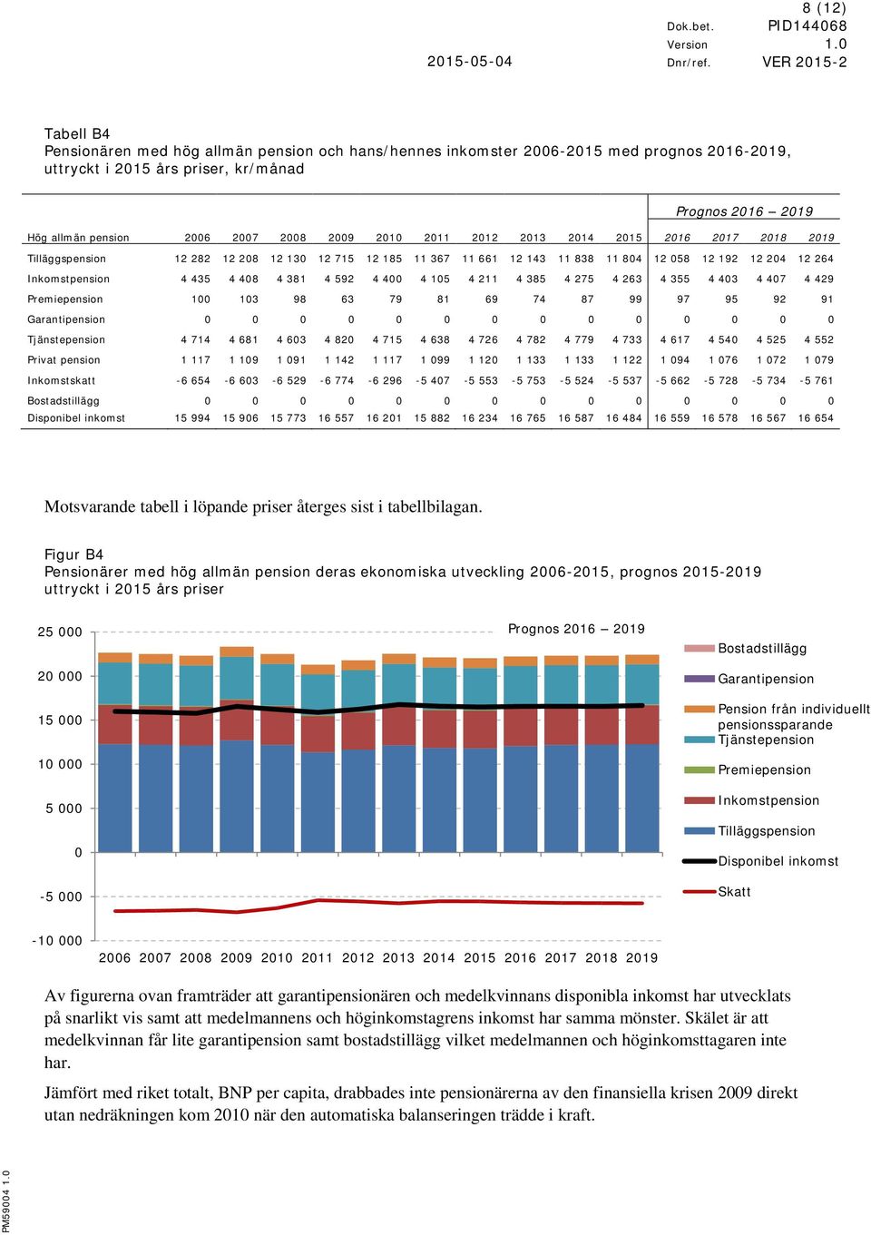 4 105 4 211 4 385 4 275 4 263 4 355 4 403 4 407 4 429 Premiepension 100 103 98 63 79 81 69 74 87 99 97 95 92 91 Garantipension 0 0 0 0 0 0 0 0 0 0 0 0 0 0 Tjänstepension 4 714 4 681 4 603 4 820 4 715