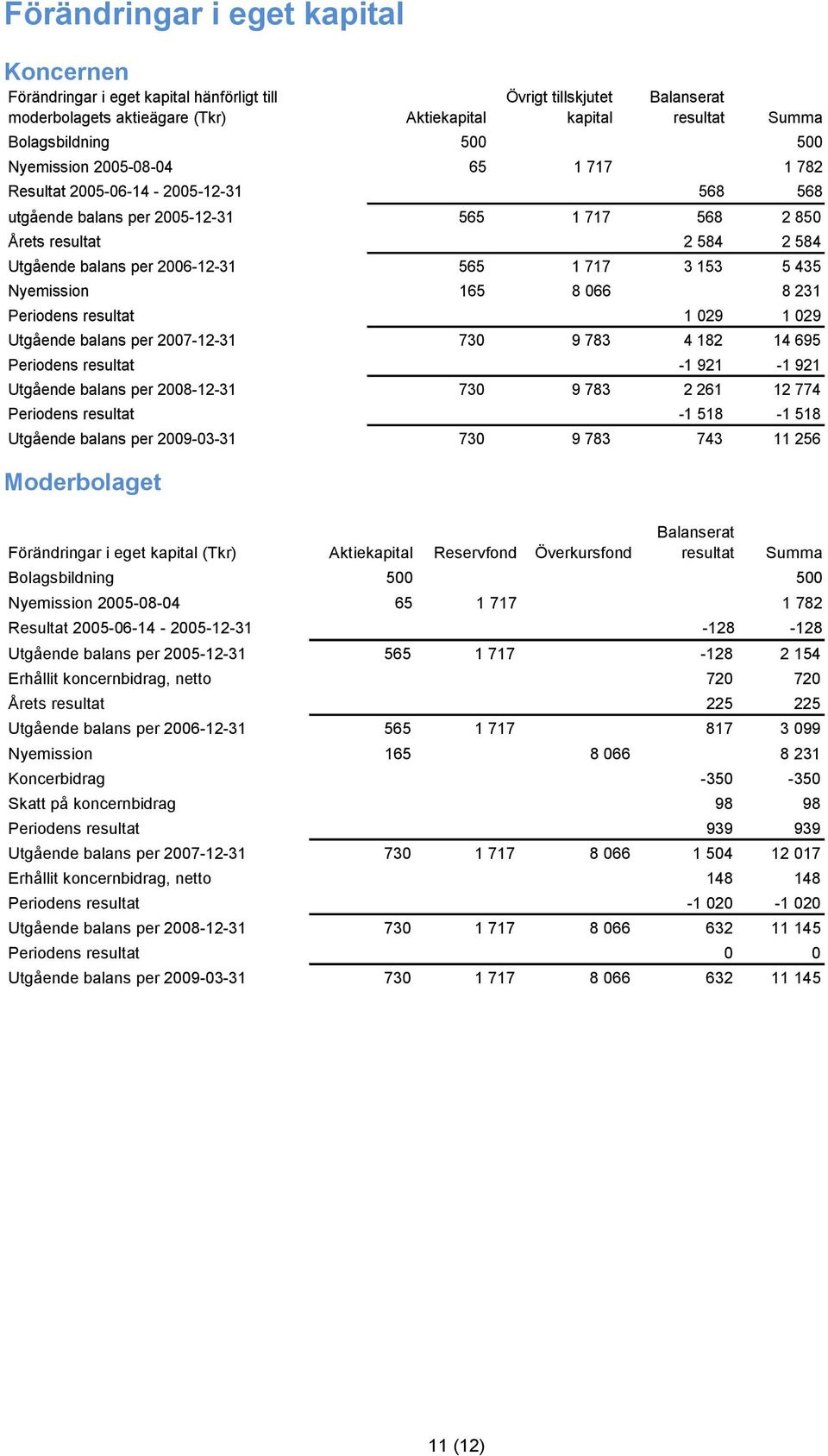 3 153 5 435 Nyemission 165 8 066 8 231 Periodens resultat 1 029 1 029 Utgående balans per 2007-12-31 730 9 783 4 182 14 695 Periodens resultat -1 921-1 921 Utgående balans per 2008-12-31 730 9 783 2