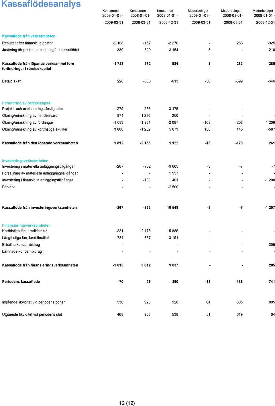 förändringar i rörelsekapital -1 728 172 884 3 283 285 Betald skatt 228-636 -613-36 -399-646 Förändring av rörelsekapital Projekt- och exploaterings-fastigheter -279 236-3 175 - - - Ökning/minskning