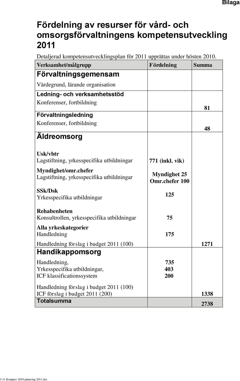 Äldreomsorg 81 48 Usk/vbtr Lagstiftning, yrkesspecifika utbildningar 771 (inkl. vik) Myndighet/omr.chefer Lagstiftning, yrkesspecifika utbildningar Myndighet 25 Omr.