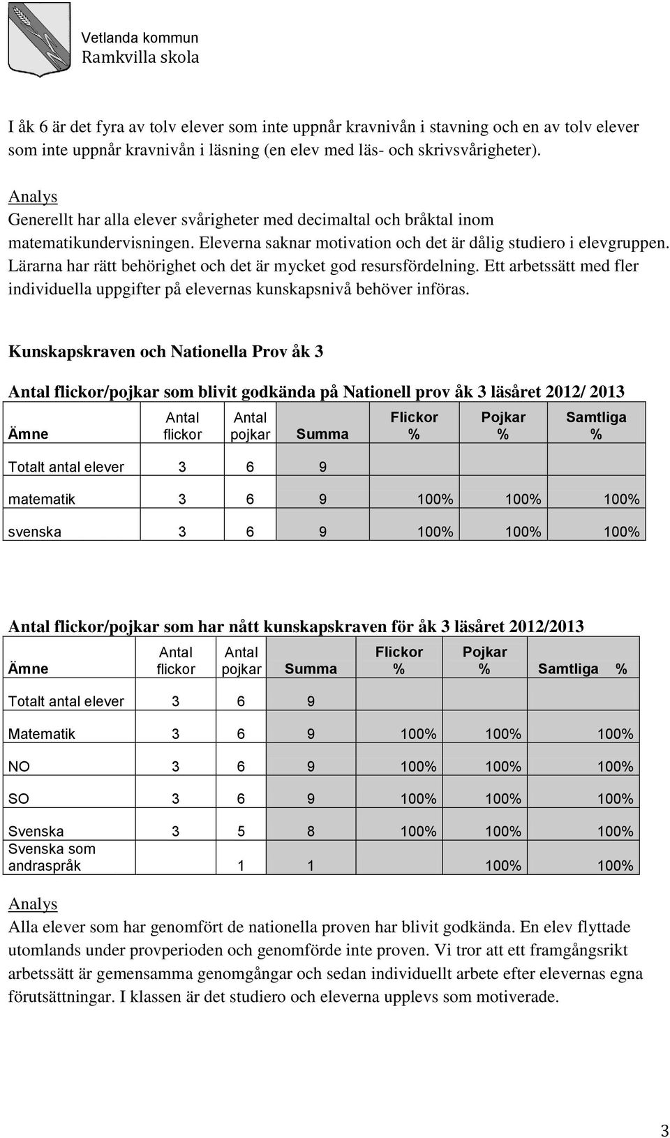 Lärarna har rätt behörighet och det är mycket god resursfördelning. Ett arbetssätt med fler individuella uppgifter på elevernas kunskapsnivå behöver införas.