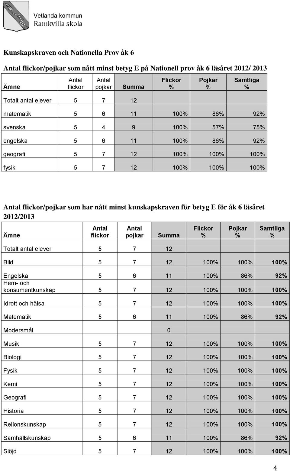 läsåret 2012/2013 Ämne flickor pojkar Summa Flickor Pojkar Samtliga Totalt antal elever 5 7 12 Bild 5 7 12 100 100 100 Engelska 5 6 11 100 86 92 Hem- och konsumentkunskap 5 7 12 100 100 100 Idrott