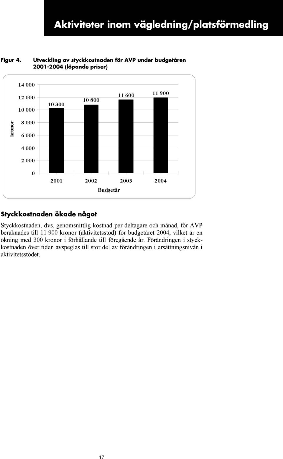 000 2 000 0 2001 2002 2003 2004 Budgetår Styckkostnaden ökade något Styckkostnaden, dvs.