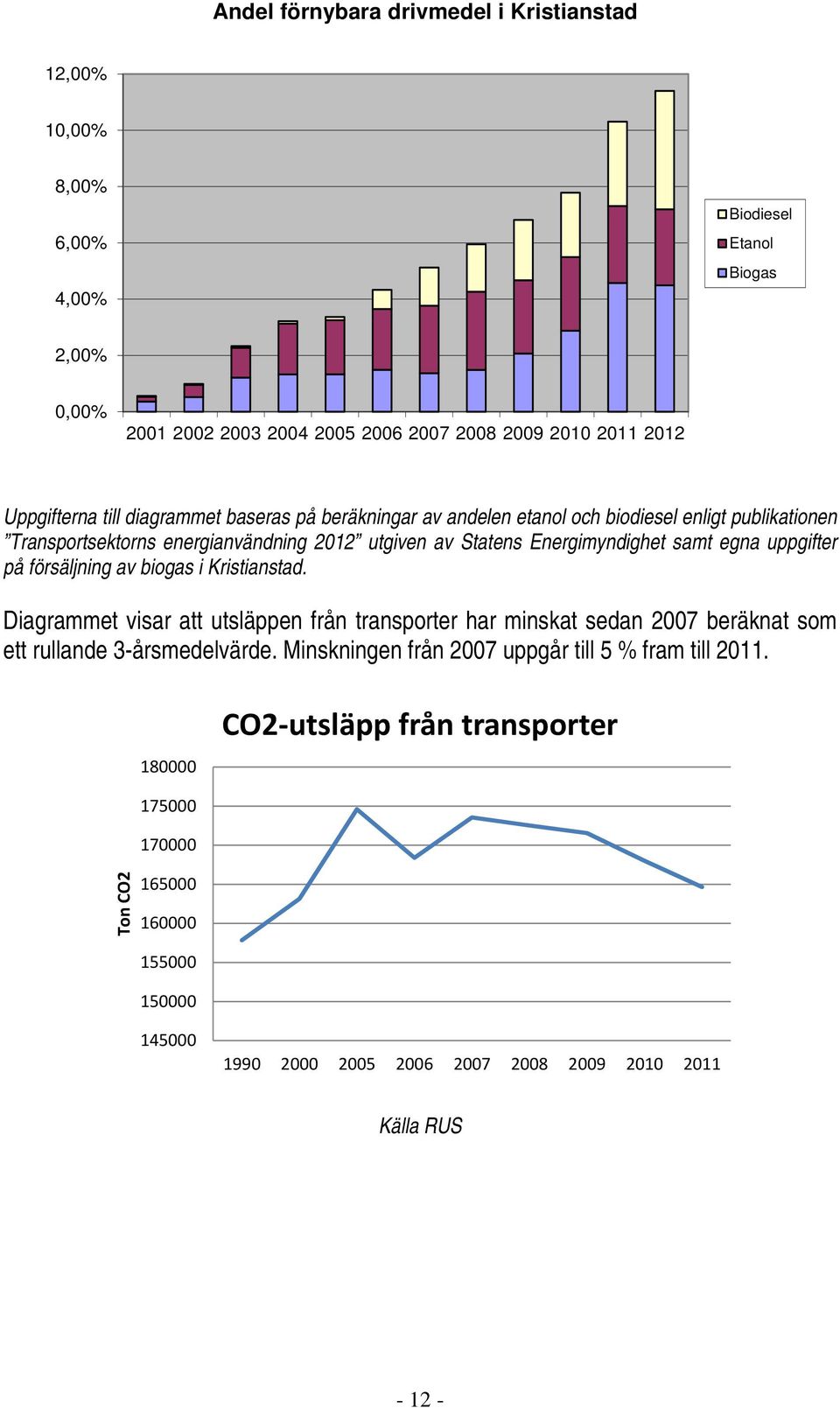 uppgifter på försäljning av biogas i Kristianstad. Diagrammet visar att utsläppen från transporter har minskat sedan 2007 beräknat som ett rullande 3-årsmedelvärde.