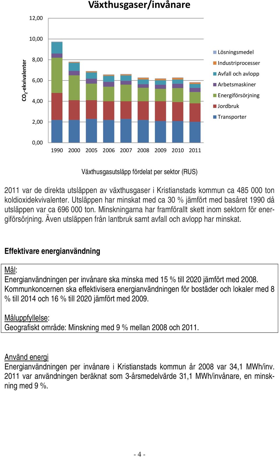 Utsläppen har minskat med ca 30 % jämfört med basåret 1990 då utsläppen var ca 696 000 ton. Minskningarna har framförallt skett inom sektorn för energiförsörjning.