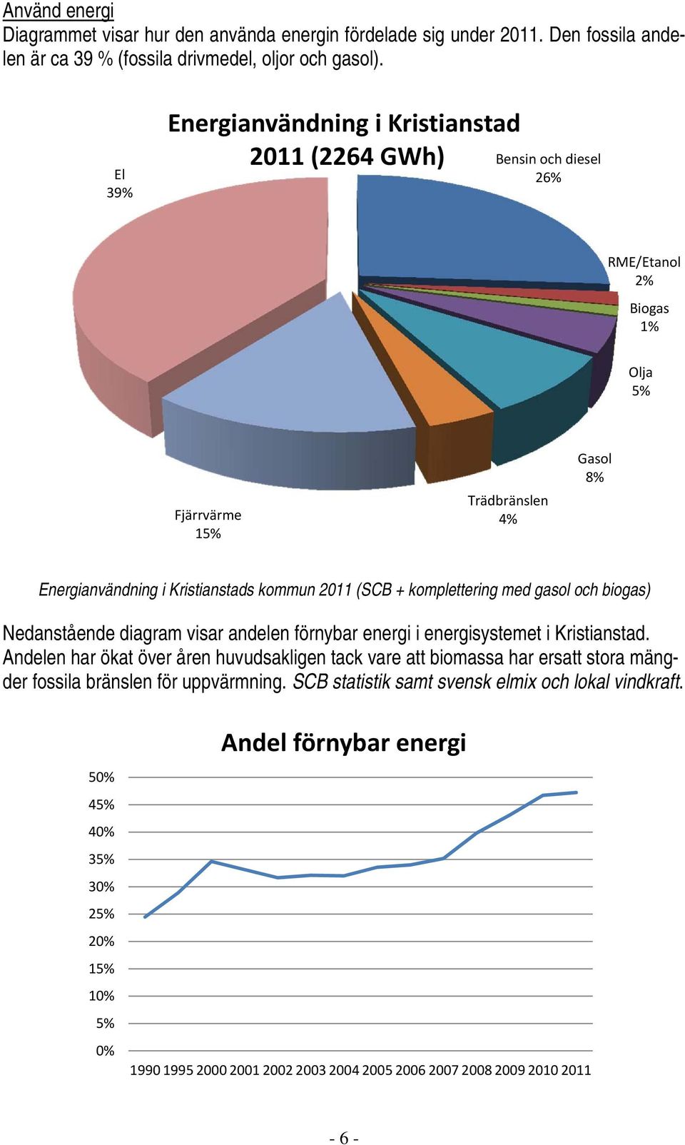 (SCB + komplettering med gasol och biogas) Nedanstående diagram visar andelen förnybar energi i energisystemet i Kristianstad.