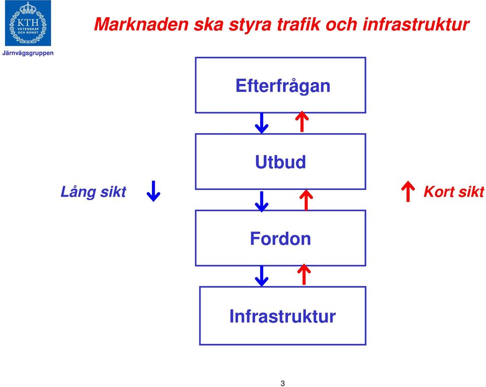 Efterfrågan Utbud Lång