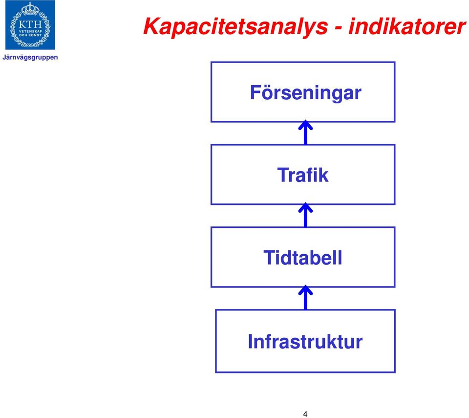 Förseningar Trafik