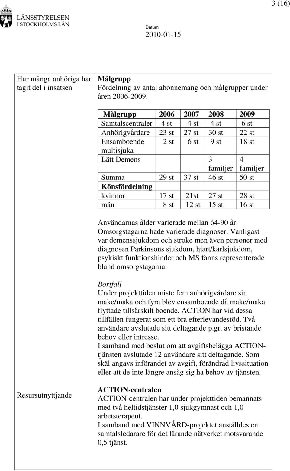 st Könsfördelning kvinnor 17 st 21st 27 st 28 st män 8 st 12 st 15 st 16 st 4 familjer Användarnas ålder varierade mellan 64-90 år. Omsorgstagarna hade varierade diagnoser.