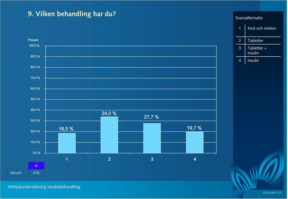 Tabletter + insulin 4 Insulin 8 7 6 3