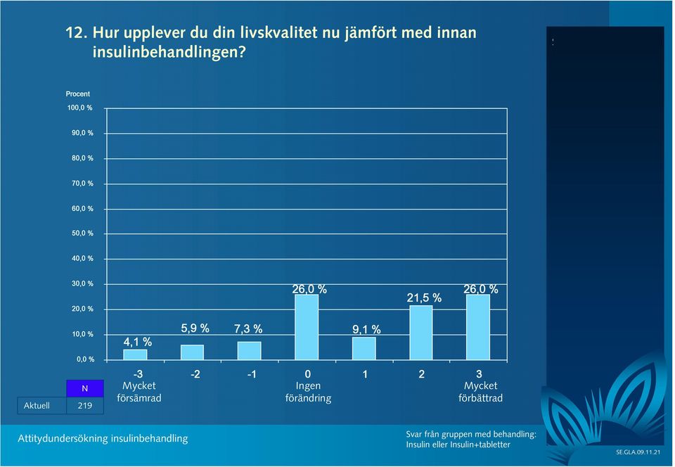 10 9 8 7 6 3 26,0 % 21,5 % 26,0 % 4,1 % 5,9 % 7,3 % 9,1 % Aktuell