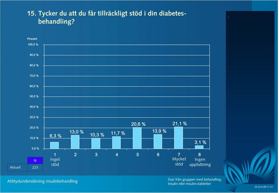 21,1 % 1 2 3 4 5 6 7 Mycket 8 stöd Inget stöd 3,1 % Ingen