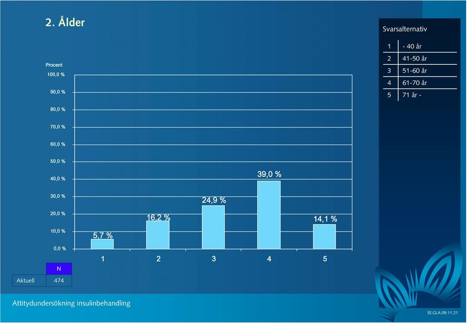 år - 8 7 6 39,0 % 3 24,9 % 16,2