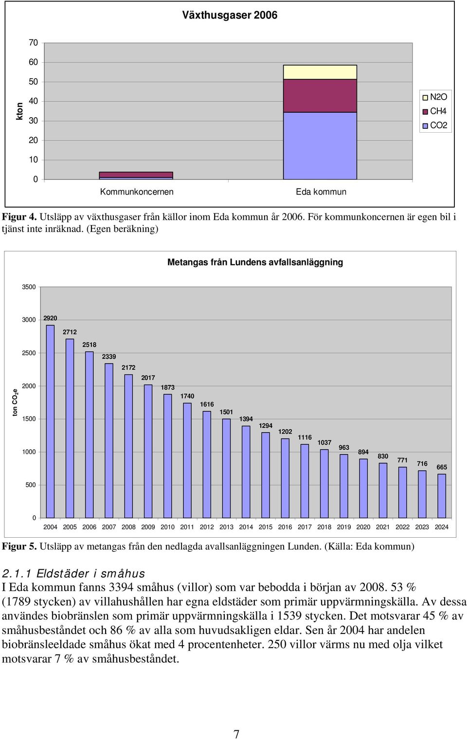 (Egen beräkning) Metangas från Lundens avfallsanläggning 3500 3000 2920 2712 2500 2518 2339 2172 ton CO 2 e 2000 1500 2017 1873 1740 1616 1501 1394 1000 1037 963 894 830 771 716 665 500 0 2004 2005