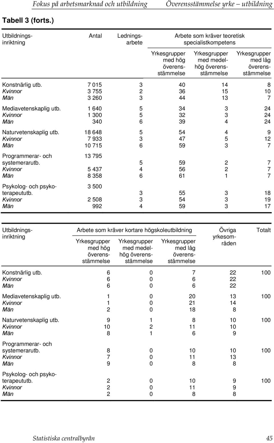 7 015 3 40 14 8 Kvinnor 3 755 2 36 15 10 Män 3 260 3 44 13 7 Mediavetenskaplig utb. 1 640 5 34 3 24 Kvinnor 1 300 5 32 3 24 Män 340 6 39 4 24 Naturvetenskaplig utb.