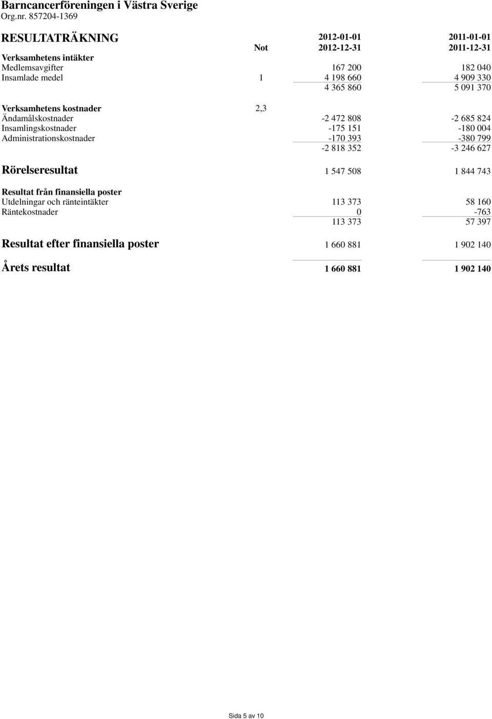 Administrationskostnader -170 393-380 799-2 818 352-3 246 627 Rörelseresultat 1 547 508 1 844 743 Resultat från finansiella poster Utdelningar och