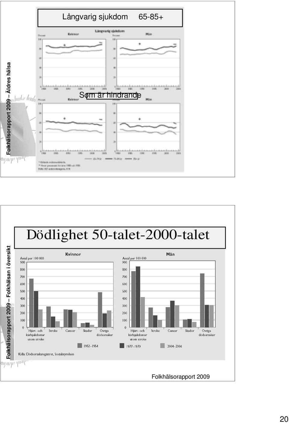 Dödlighet 50-talet-2000-talet