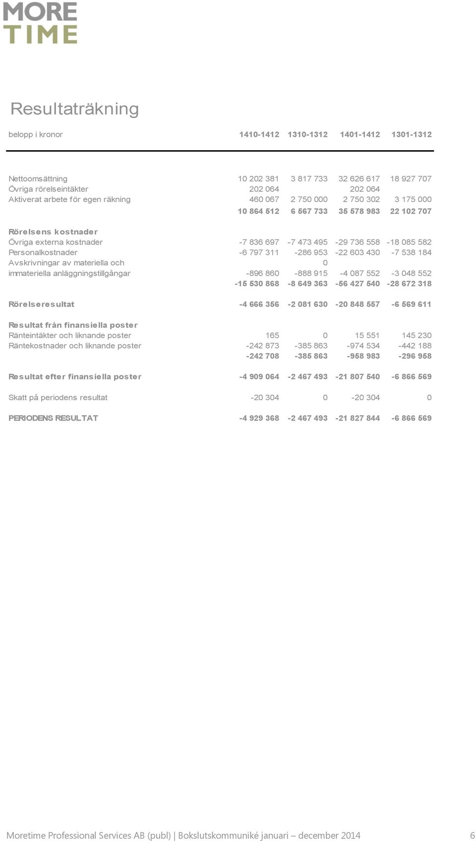 797 311-286 953-22 603 430-7 538 184 Avskrivningar av materiella och 0 immateriella anläggningstillgångar -896 860-888 915-4 087 552-3 048 552-15 530 868-8 649 363-56 427 540-28 672 318