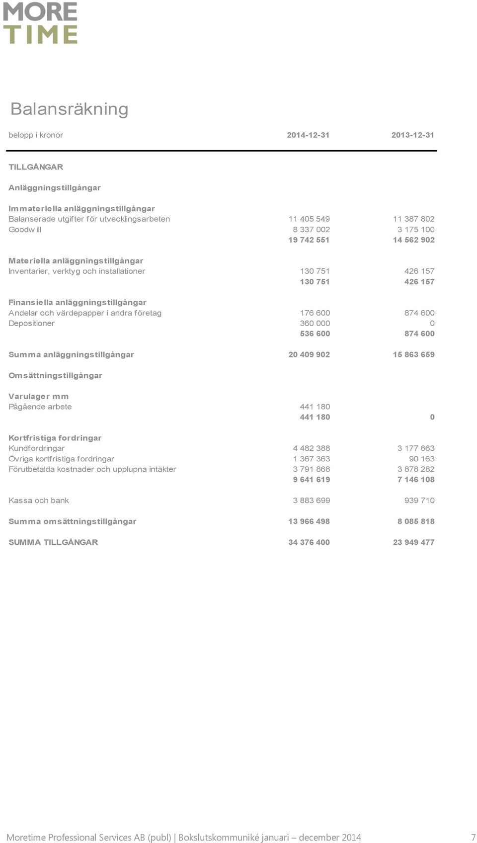 värdepapper i andra företag 176 600 874 600 Depositioner 360 000 0 536 600 874 600 Summa anläggningstillgångar 20 409 902 15 863 659 Omsättningstillgångar Varulager mm Pågående arbete 441 180 441 180