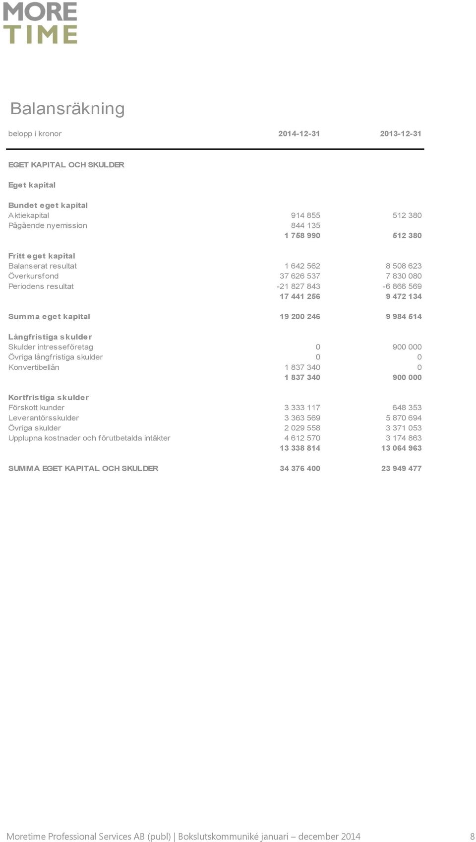 skulder Skulder intresseföretag 0 900 000 Övriga långfristiga skulder 0 0 Konvertibellån 1 837 340 0 1 837 340 900 000 Kortfristiga skulder Förskott kunder 3 333 117 648 353 Leverantörsskulder 3 363