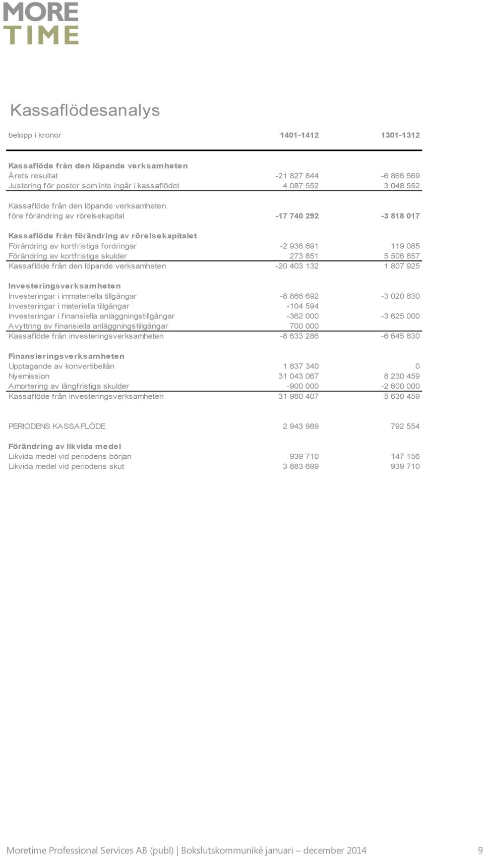 119 085 Förändring av kortfristiga skulder 273 851 5 506 857 Kassaflöde från den löpande verksamheten -20 403 132 1 807 925 Investeringsverksamheten Investeringar i immateriella tillgångar -8 866