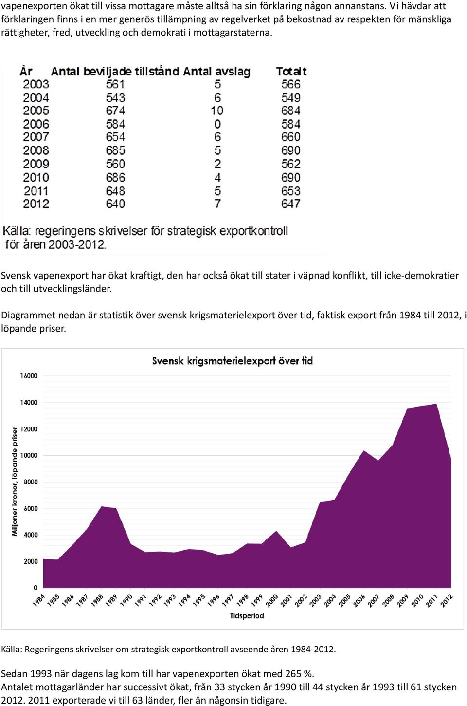 Svensk vapenexport har ökat kraftigt, den har också ökat till stater i väpnad konflikt, till icke-demokratier och till utvecklingsländer.