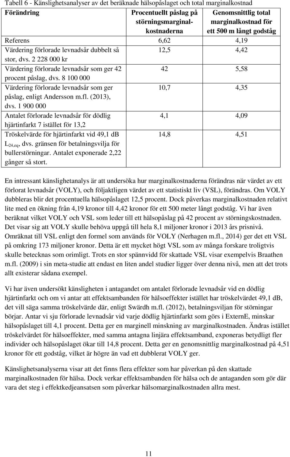8 100 000 Värdering förlorade levnadsår som ger 10,7 4,35 påslag, enligt Andersson m.fl. (2013), dvs.