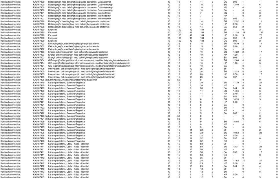 40 1 6 0 Karlstads universitet KAU-67400 Dataingenjör, med behörighetsgivande bastermin, Datavetenskap 10 10 1 10 0 HP - 0 3 0 Karlstads universitet KAU-67400 Dataingenjör, med behörighetsgivande