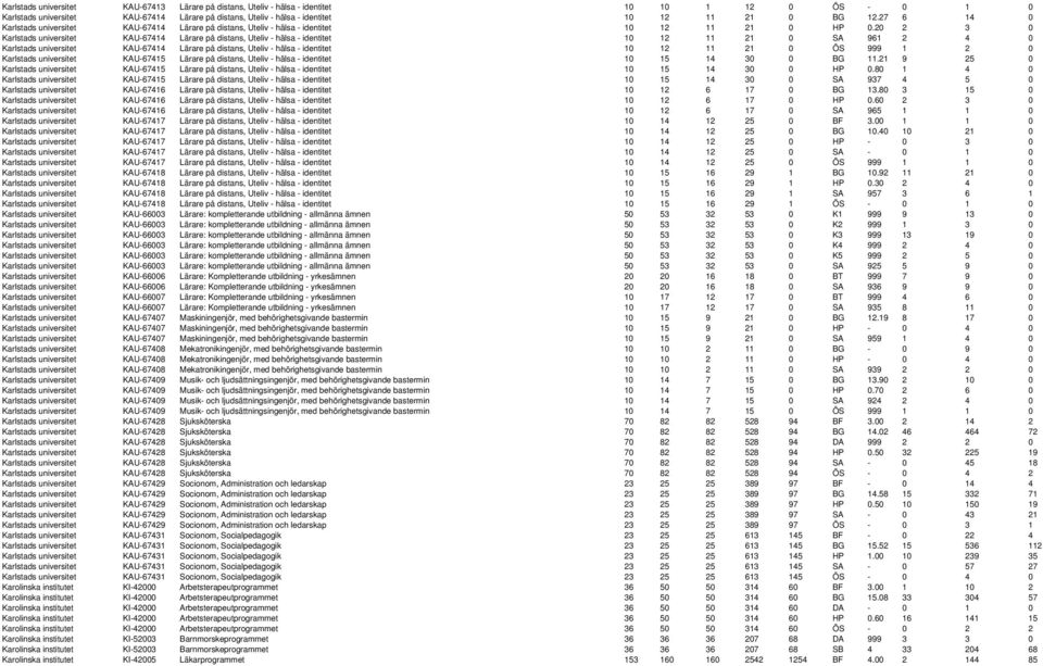 20 2 3 0 Karlstads universitet KAU-67414 Lärare på distans, Uteliv - hälsa - identitet 10 12 11 21 0 SA 961 2 4 0 Karlstads universitet KAU-67414 Lärare på distans, Uteliv - hälsa - identitet 10 12