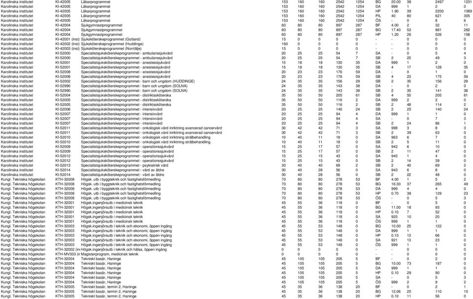 90 39 2200 1089 Karolinska institutet KI-42005 Läkarprogrammet 153 160 160 2542 1254 PIL 40 80 621 305 Karolinska institutet KI-42005 Läkarprogrammet 153 160 160 2542 1254 ÖS - 0 8 6 Karolinska