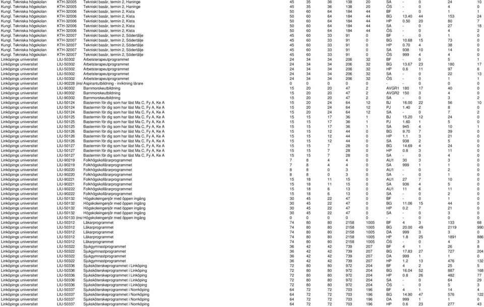 Tekniska högskolan KTH-32006 Tekniskt basår, termin 2, Kista 50 60 64 184 44 BG 13.40 44 153 24 Kungl. Tekniska högskolan KTH-32006 Tekniskt basår, termin 2, Kista 50 60 64 184 44 HP 0.