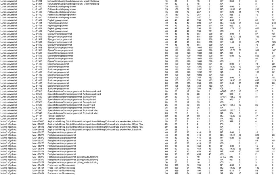 00 1 3 0 Lunds universitet LU-81400 Politices kandidatprogrammet 75 150 72 257 0 BG 11.89 46 238 0 Lunds universitet LU-81400 Politices kandidatprogrammet 75 150 72 257 0 HP 0.