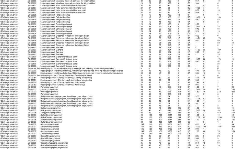 Lärarprogrammet, Natur och matematik i barnens värld 24 27 11 80 0 BG 10.00 7 61 0 Göteborgs universitet GU-29807 Lärarprogrammet, Natur och matematik i barnens värld 24 27 11 80 0 HP 0.