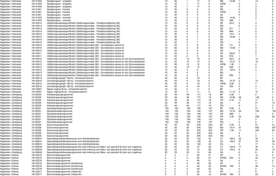 Språkprogram - franska 10 30 0 5 0 BG - 0 3 0 Högskolan i Halmstad HH-21001 Språkprogram - franska 10 30 0 5 0 HP08-0 2 0 Högskolan i Halmstad HH-21001 Språkprogram - franska 10 30 0 5 0 SA - 0 2 0