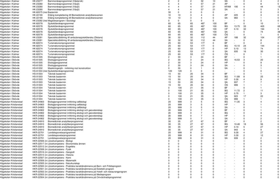 0 0 Högskolan i Kalmar HK-22190 Ettårig komplettering till Biomedicinsk analytikerexamen 10 10 3 4 0 AP 225 2 3 0 Högskolan i Kalmar HK-22190 Ettårig komplettering till Biomedicinsk analytikerexamen