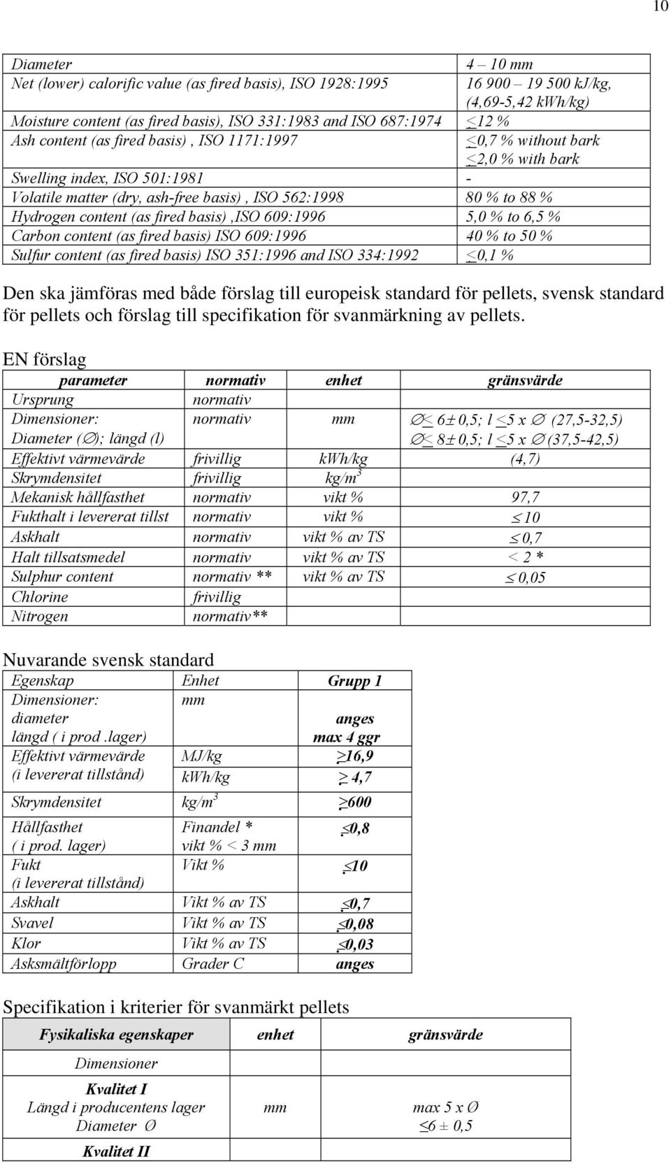 fired basis),iso 609:1996 5,0 % to 6,5 % Carbon content (as fired basis) ISO 609:1996 40 % to 50 % Sulfur content (as fired basis) ISO 351:1996 and ISO 334:1992 < 0,1 % Den ska jämföras med både