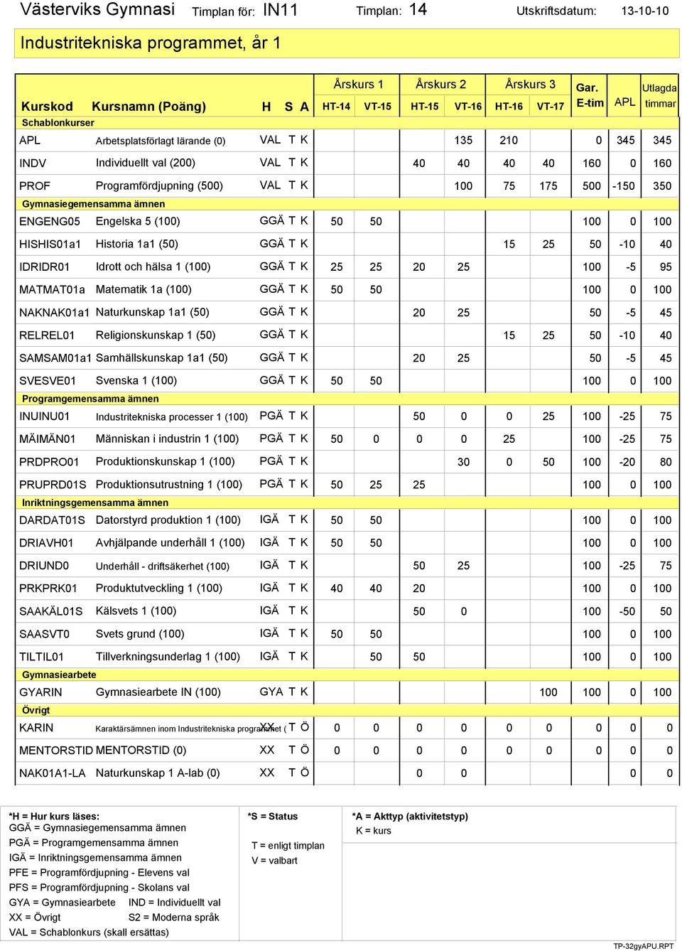 MATMAT01a Matematik 1a (100) NAKNAK01a1 Naturkunskap 1a1 (50) 20 25 50-5 45 RELREL01 Religionskunskap 1 (50) 15 25 50-10 40 SAMSAM01a1 Samhällskunskap 1a1 (50) 20 25 50-5 45 SVESVE01 Svenska 1 (100)