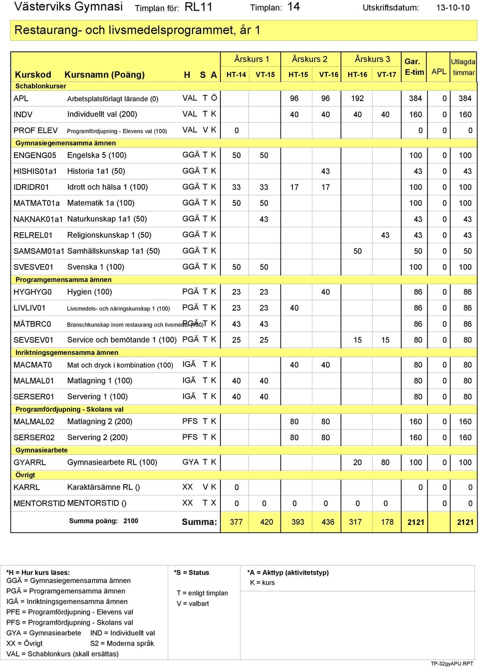 100 0 100 MATMAT01a Matematik 1a (100) NAKNAK01a1 Naturkunskap 1a1 (50) RELREL01 Religionskunskap 1 (50) SAMSAM01a1 Samhällskunskap 1a1 (50) 50 50 0 50 SVESVE01 Svenska 1 (100) Programgemensamma